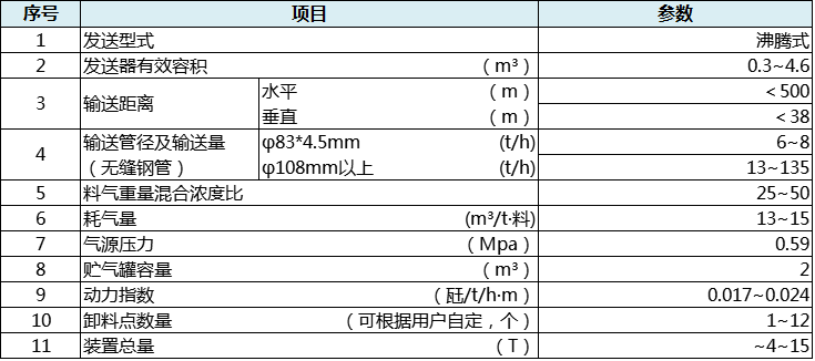 ZSF系列沸騰式壓送氣力輸送裝置技術(shù)參數(shù)